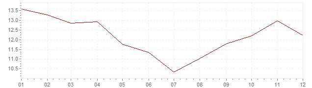 Grafiek - inflatie Spanje 1983 (CPI)