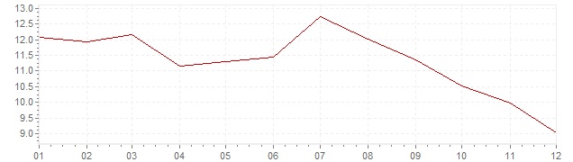 Grafiek - inflatie Spanje 1984 (CPI)