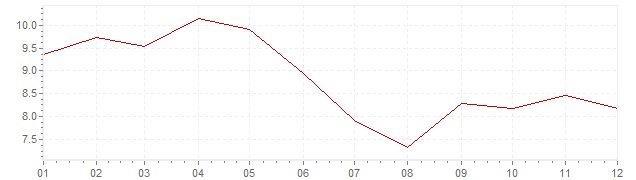 Gráfico – inflação na Espanha em 1985 (IPC)