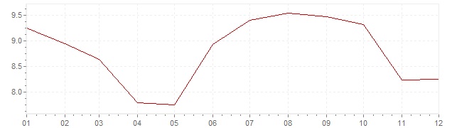 Graphik - Inflation Espagne 1986 (IPC)