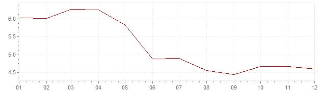 Gráfico – inflação na Espanha em 1987 (IPC)