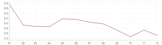 Grafiek - inflatie Spanje 1991 (CPI)