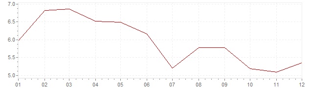 Grafiek - inflatie Spanje 1992 (CPI)