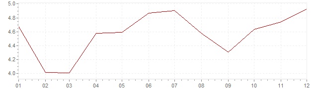 Grafiek - inflatie Spanje 1993 (CPI)