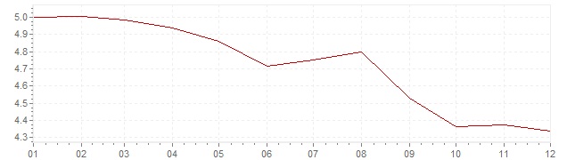 Gráfico – inflação na Espanha em 1994 (IPC)