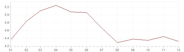 Chart - inflation Spain 1995 (CPI)