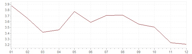 Grafiek - inflatie Spanje 1996 (CPI)