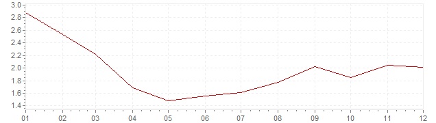 Grafiek - inflatie Spanje 1997 (CPI)