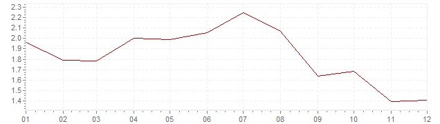 Grafiek - inflatie Spanje 1998 (CPI)