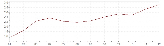 Chart - inflation Spain 1999 (CPI)