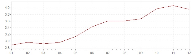 Gráfico – inflação na Espanha em 2000 (IPC)