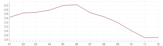 Graphik - Inflation Spanien 2001 (VPI)