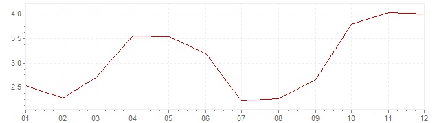 Chart - inflation Spain 2002 (CPI)