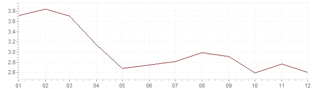 Graphik - Inflation Spanien 2003 (VPI)