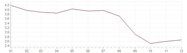 Grafiek - inflatie Spanje 2006 (CPI)