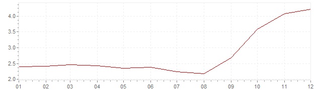 Gráfico – inflação na Espanha em 2007 (IPC)