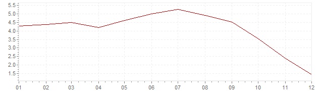 Graphik - Inflation Spanien 2008 (VPI)