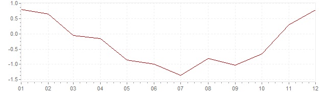 Grafiek - inflatie Spanje 2009 (CPI)