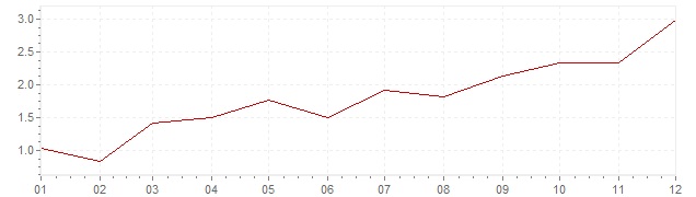 Grafico - inflazione Spagna 2010 (CPI)