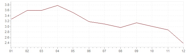 Graphik - Inflation Espagne 2011 (IPC)