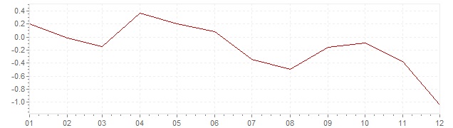 Grafiek - inflatie Spanje 2014 (CPI)