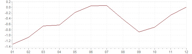 Grafico - inflazione Spagna 2015 (CPI)