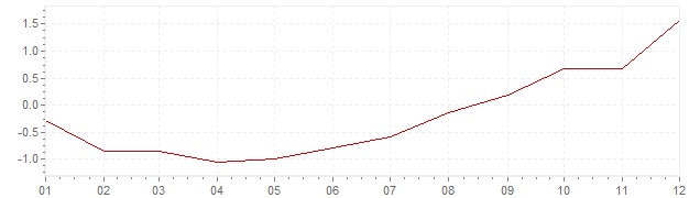 Graphik - Inflation Espagne 2016 (IPC)