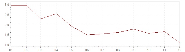 Grafiek - inflatie Spanje 2017 (CPI)