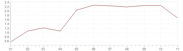 Grafiek - inflatie Spanje 2018 (CPI)