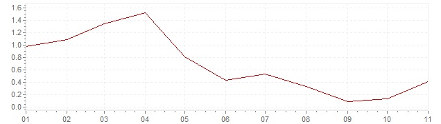 Graphik - Inflation Espagne 2019 (IPC)