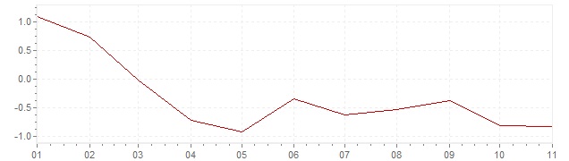Graphik - Inflation Espagne 2020 (IPC)
