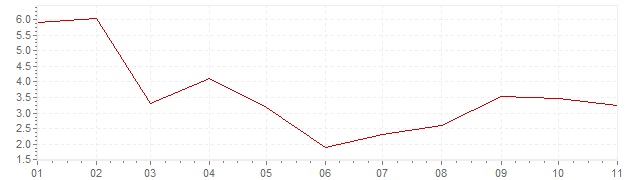 Graphik - Inflation Spanien 2023 (VPI)