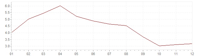 Gráfico – inflação na Suécia em 1958 (IPC)