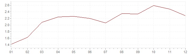Gráfico – inflação na Suécia em 1961 (IPC)