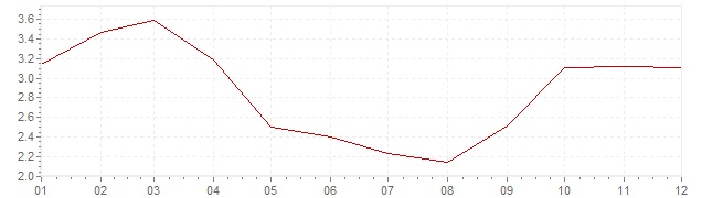 Grafico - inflazione Svezia 1963 (CPI)