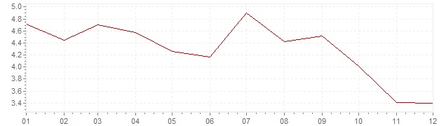 Gráfico – inflação na Suécia em 1967 (IPC)