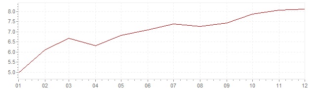 Graphik - Inflation Suède 1970 (IPC)
