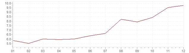 Graphik - Inflation Suède 1979 (IPC)