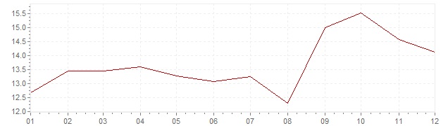 Gráfico – inflação na Suécia em 1980 (IPC)
