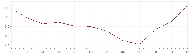 Gráfico – inflação na Suécia em 1982 (IPC)