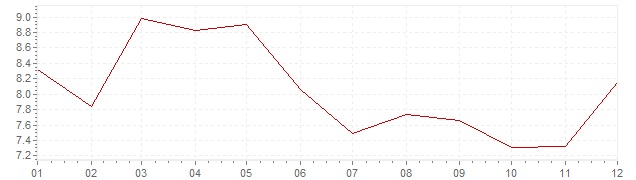 Gráfico – inflação na Suécia em 1984 (IPC)