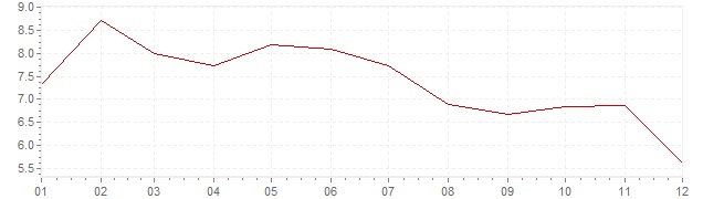 Chart - inflation Sweden 1985 (CPI)