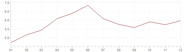 Graphik - Inflation Suède 1988 (IPC)