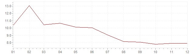 Graphik - Inflation Suède 1991 (IPC)