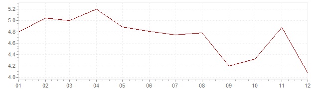 Gráfico – inflação na Suécia em 1993 (IPC)