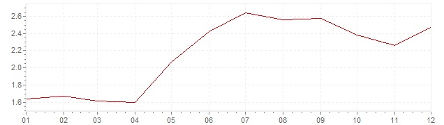Graphik - Inflation Suède 1994 (IPC)