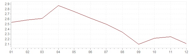 Gráfico – inflação na Suécia em 1995 (IPC)
