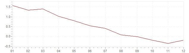 Graphik - Inflation Suède 1996 (IPC)