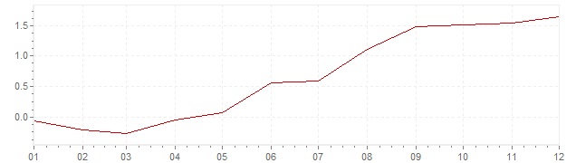 Gráfico – inflação na Suécia em 1997 (IPC)
