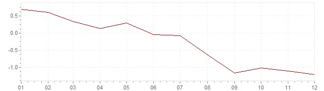 Gráfico – inflação na Suécia em 1998 (IPC)